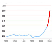 Concentración de CO2 en la atmósfera